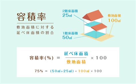 商業地 容積率|容積率とは何か？計算方法や上限・緩和特例について。